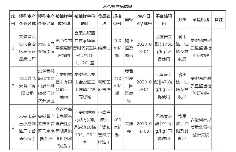 安徽這3批次食品不合格，檢出食品添加劑問(wèn)題