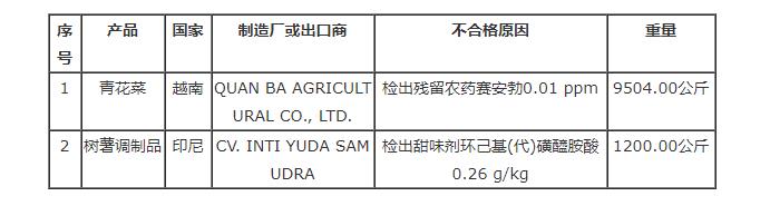 臺灣食藥署發(fā)布邊境查驗不合格進(jìn)口食品名單