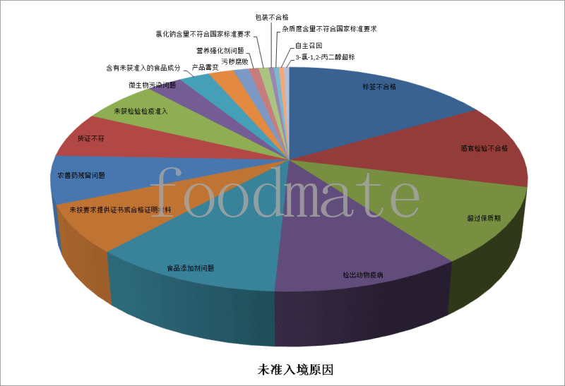 7月258批次食品化妝品未準入境 涉及標簽不合格、超過(guò)保質(zhì)期、食品添加劑等問(wèn)題