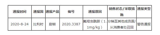 比利時(shí)通報荷蘭出口甜椒不合格