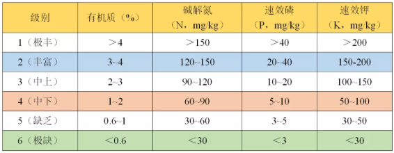 如何看懂一篇土壤檢測報告？