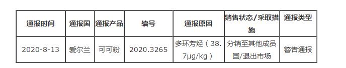 愛(ài)爾蘭通報荷蘭出口可可粉不合格