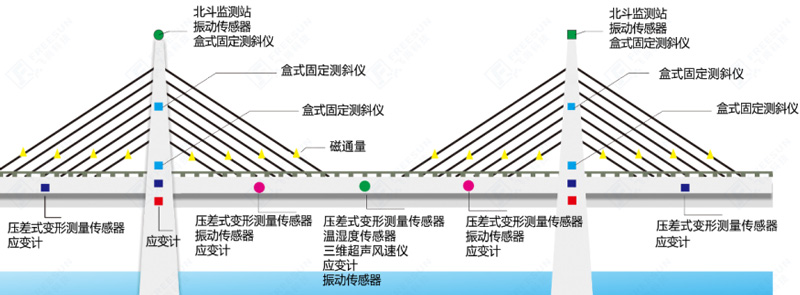 橋梁在線(xiàn)監測系統解決方案監測示意圖