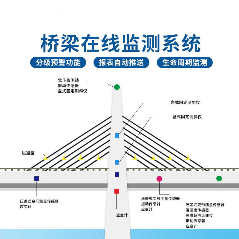 橋梁在線(xiàn)監測系統解決方案